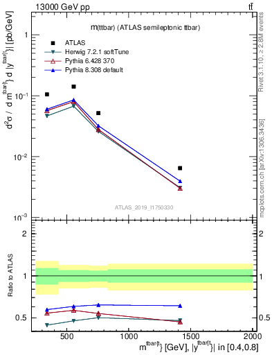 Plot of ttbar.m in 13000 GeV pp collisions