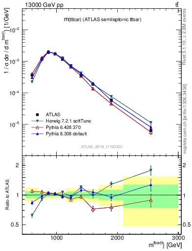 Plot of ttbar.m in 13000 GeV pp collisions