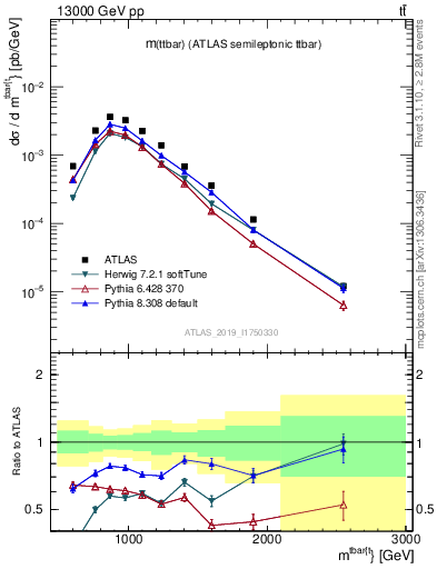 Plot of ttbar.m in 13000 GeV pp collisions