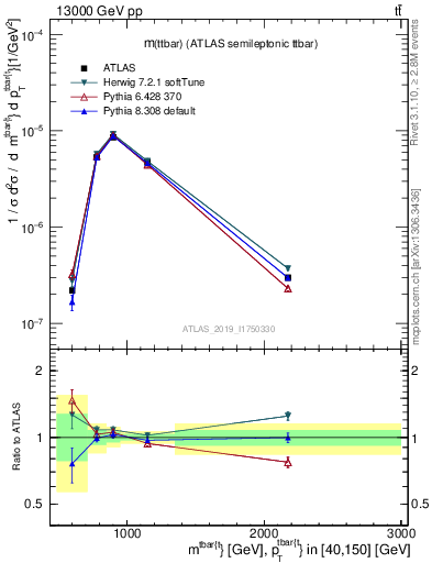 Plot of ttbar.m in 13000 GeV pp collisions