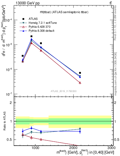 Plot of ttbar.m in 13000 GeV pp collisions