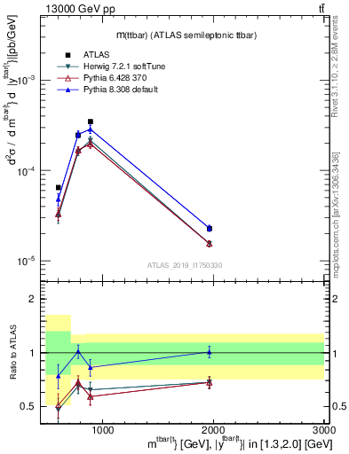 Plot of ttbar.m in 13000 GeV pp collisions