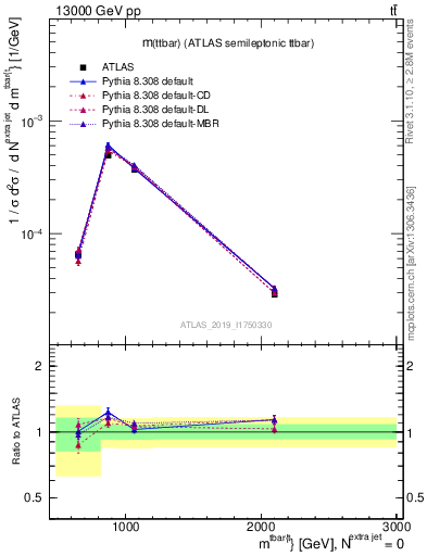 Plot of ttbar.m in 13000 GeV pp collisions