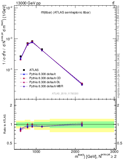 Plot of ttbar.m in 13000 GeV pp collisions