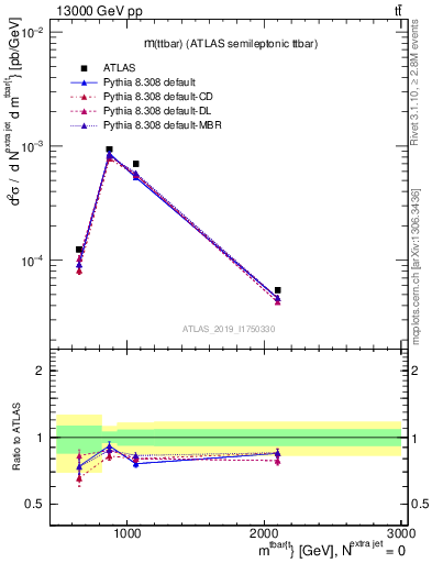 Plot of ttbar.m in 13000 GeV pp collisions