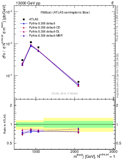 Plot of ttbar.m in 13000 GeV pp collisions