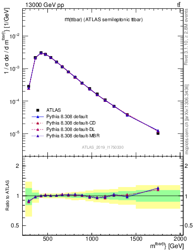 Plot of ttbar.m in 13000 GeV pp collisions