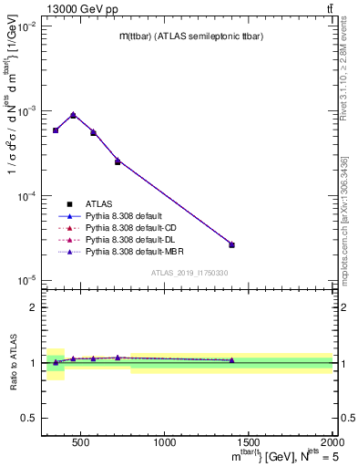 Plot of ttbar.m in 13000 GeV pp collisions