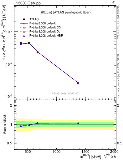 Plot of ttbar.m in 13000 GeV pp collisions