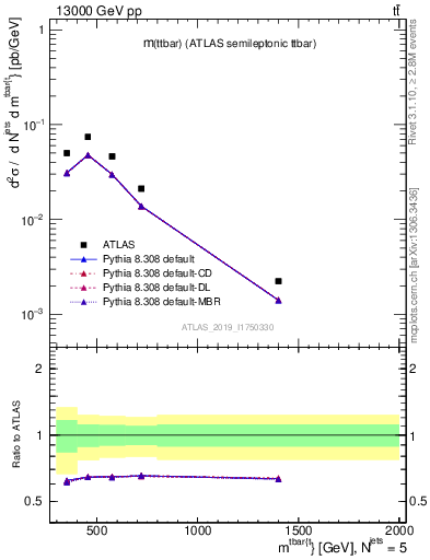 Plot of ttbar.m in 13000 GeV pp collisions