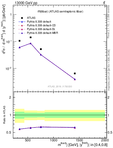 Plot of ttbar.m in 13000 GeV pp collisions