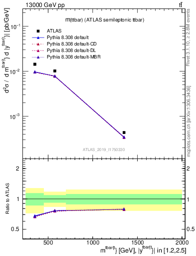 Plot of ttbar.m in 13000 GeV pp collisions