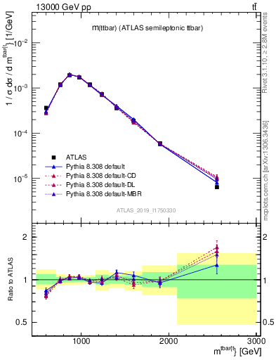 Plot of ttbar.m in 13000 GeV pp collisions