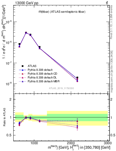 Plot of ttbar.m in 13000 GeV pp collisions