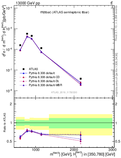 Plot of ttbar.m in 13000 GeV pp collisions