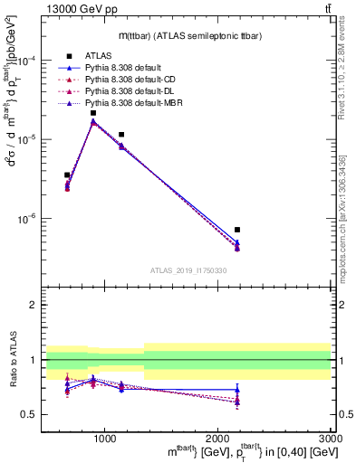 Plot of ttbar.m in 13000 GeV pp collisions