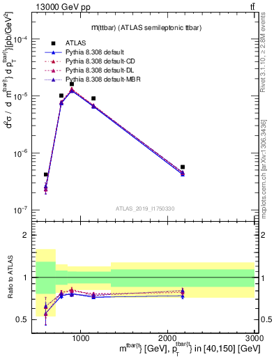 Plot of ttbar.m in 13000 GeV pp collisions