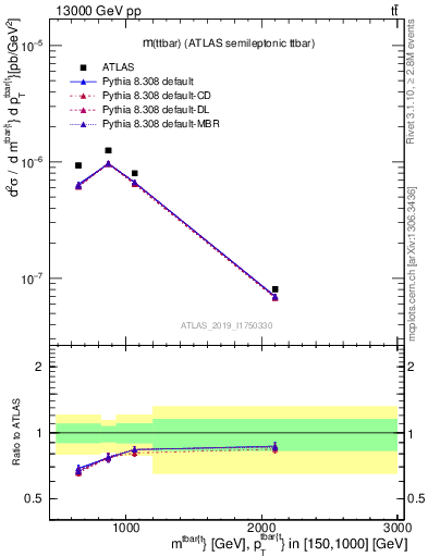 Plot of ttbar.m in 13000 GeV pp collisions