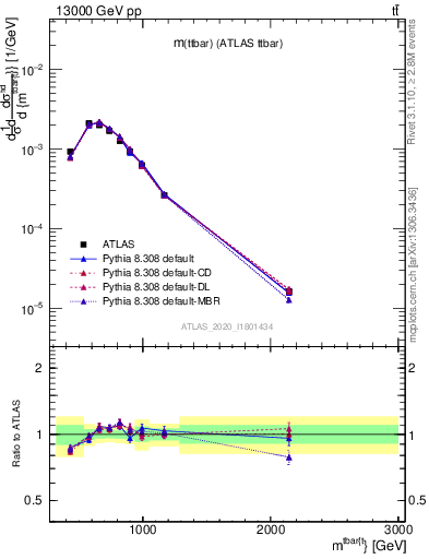 Plot of ttbar.m in 13000 GeV pp collisions