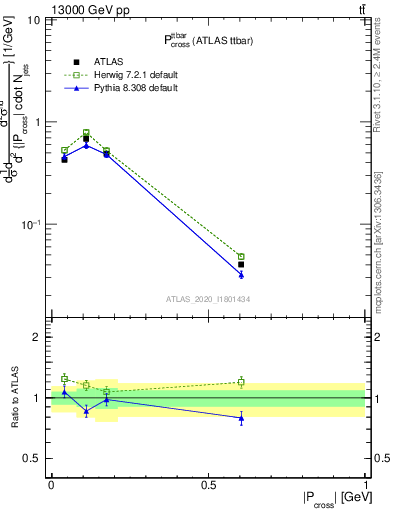 Plot of ttbar.pcross in 13000 GeV pp collisions