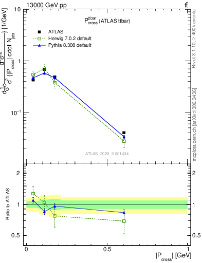 Plot of ttbar.pcross in 13000 GeV pp collisions