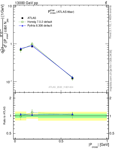 Plot of ttbar.pcross in 13000 GeV pp collisions