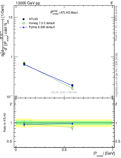 Plot of ttbar.pcross in 13000 GeV pp collisions