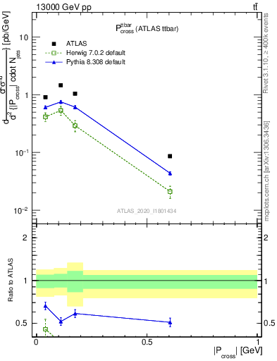 Plot of ttbar.pcross in 13000 GeV pp collisions