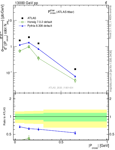 Plot of ttbar.pcross in 13000 GeV pp collisions