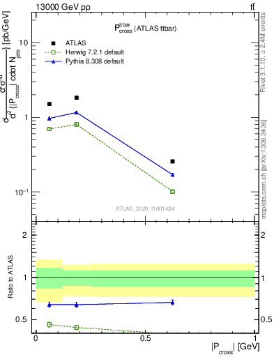 Plot of ttbar.pcross in 13000 GeV pp collisions