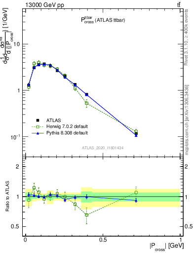 Plot of ttbar.pcross in 13000 GeV pp collisions