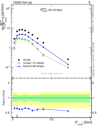 Plot of ttbar.pcross in 13000 GeV pp collisions