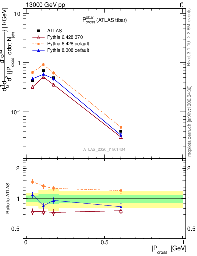 Plot of ttbar.pcross in 13000 GeV pp collisions