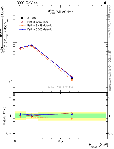 Plot of ttbar.pcross in 13000 GeV pp collisions