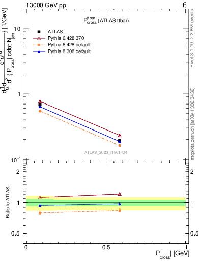 Plot of ttbar.pcross in 13000 GeV pp collisions