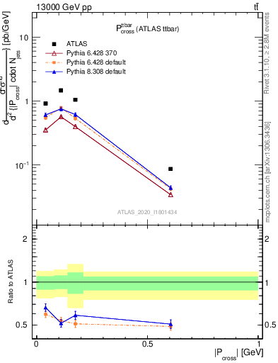 Plot of ttbar.pcross in 13000 GeV pp collisions