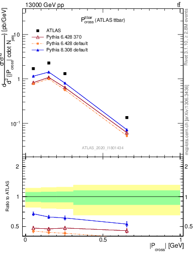 Plot of ttbar.pcross in 13000 GeV pp collisions