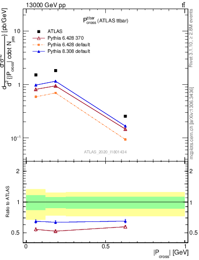 Plot of ttbar.pcross in 13000 GeV pp collisions