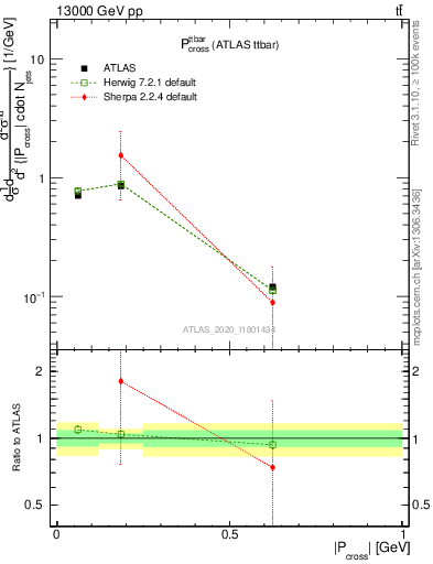 Plot of ttbar.pcross in 13000 GeV pp collisions