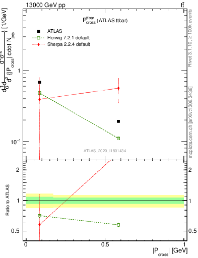 Plot of ttbar.pcross in 13000 GeV pp collisions