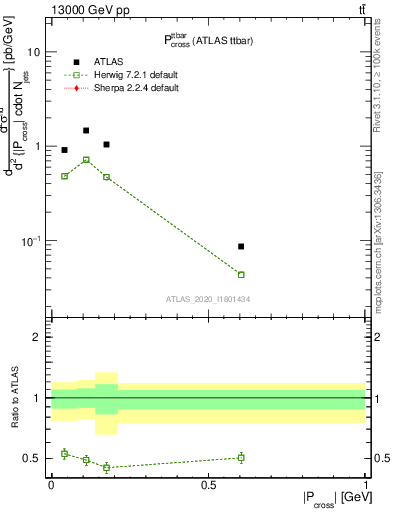 Plot of ttbar.pcross in 13000 GeV pp collisions