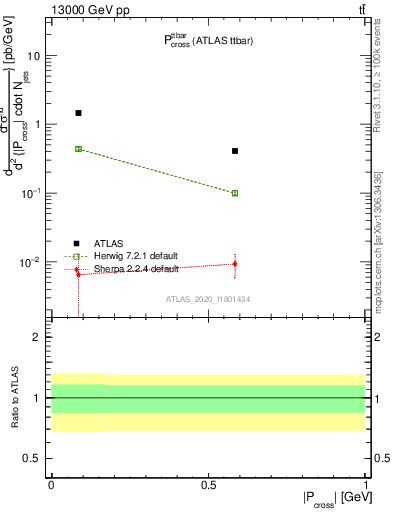 Plot of ttbar.pcross in 13000 GeV pp collisions