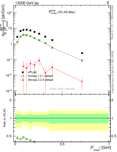 Plot of ttbar.pcross in 13000 GeV pp collisions