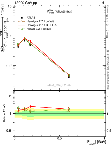 Plot of ttbar.pcross in 13000 GeV pp collisions