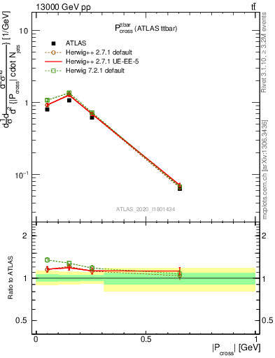 Plot of ttbar.pcross in 13000 GeV pp collisions