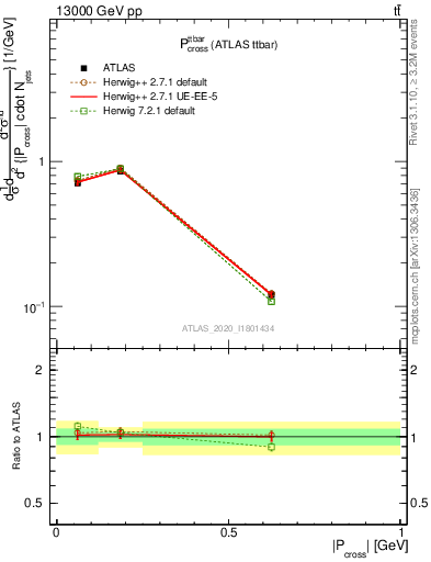 Plot of ttbar.pcross in 13000 GeV pp collisions