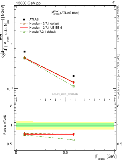 Plot of ttbar.pcross in 13000 GeV pp collisions