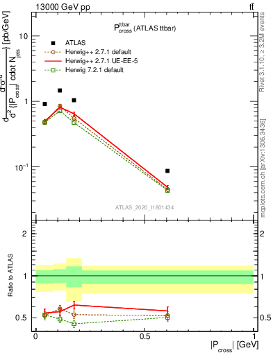 Plot of ttbar.pcross in 13000 GeV pp collisions