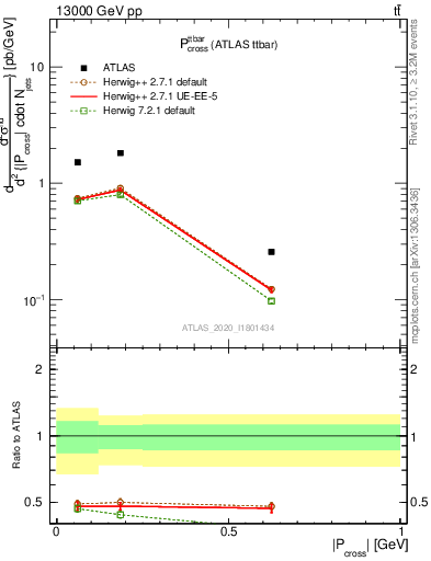 Plot of ttbar.pcross in 13000 GeV pp collisions