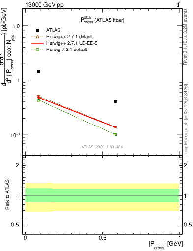 Plot of ttbar.pcross in 13000 GeV pp collisions